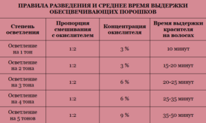 Схема осветления волос